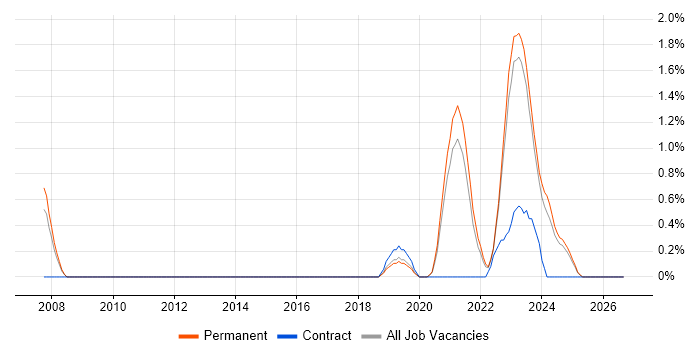 Senior Data Engineer job vacancy trend in Southampton