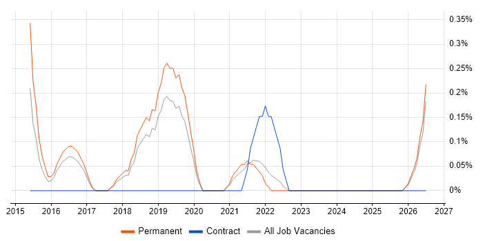 Senior Data Scientist job vacancy trend in Southampton
