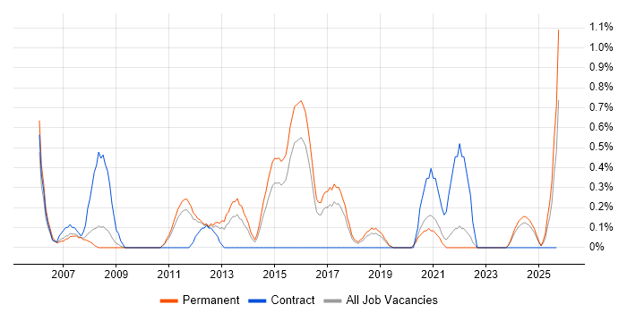 Senior Data Warehouse Specialist job vacancy trend in Southampton