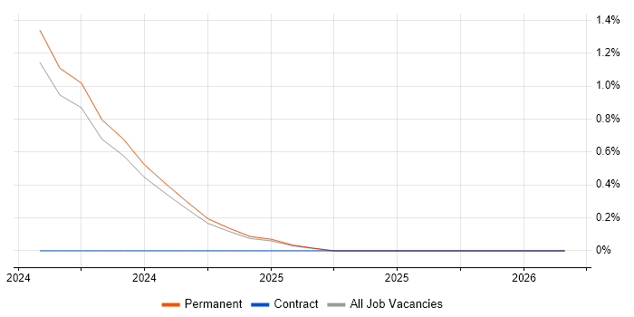 Senior Database Engineer job vacancy trend in Southampton
