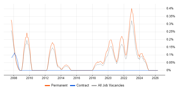 Senior Design Engineer job vacancy trend in Southampton