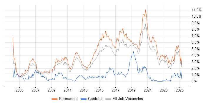 Job vacancy trend for Senior Developer in Southampton Job vacancy trend for Senior Developer in Southampton