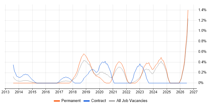 Senior DevOps Engineer job vacancy trend in Southampton