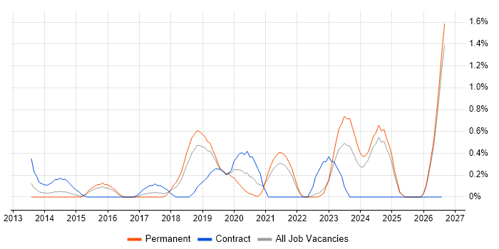 Senior DevOps job vacancy trend in Southampton