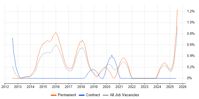 Job vacancy trend for Senior Front-End Developer in Southampton