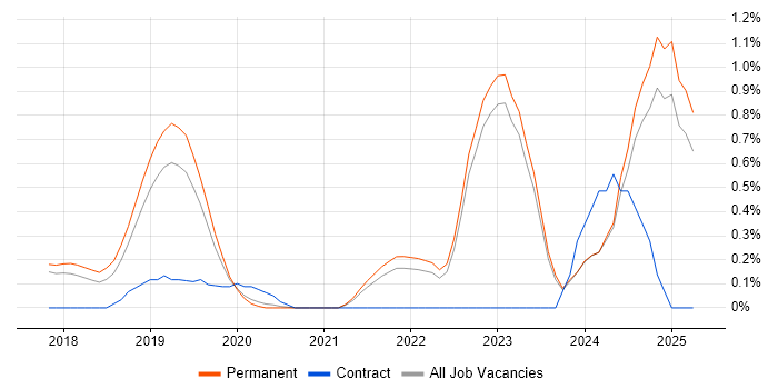 Job vacancy trend for Senior Full-Stack Developer in Southampton