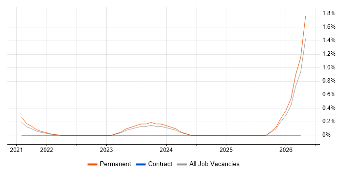 Senior Full-Stack Engineer job vacancy trend in Southampton