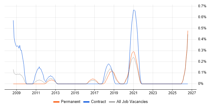 Senior Information Analyst job vacancy trend in Southampton