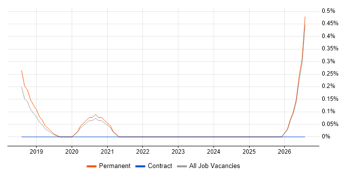 Senior Information Security Analyst job vacancy trend in Southampton