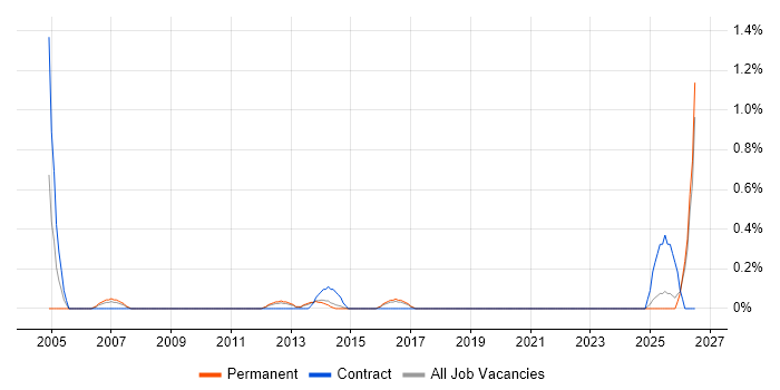 Senior Infrastructure Manager job vacancy trend in Southampton