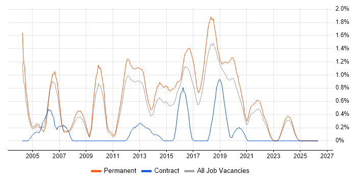 Senior Java Developer job vacancy trend in Southampton