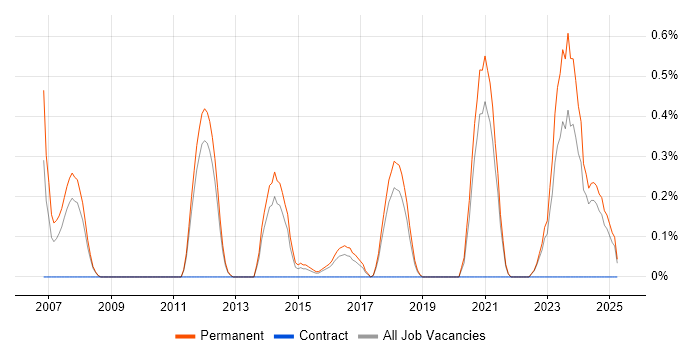 Job vacancy trend for Senior Java Engineer in Southampton