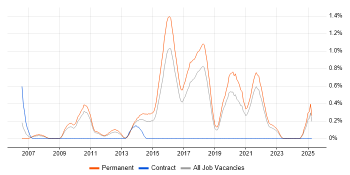 Job vacancy trend for Senior JavaScript Developer in Southampton Job vacancy trend for Senior JavaScript Developer in Southampton