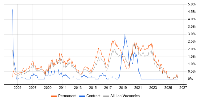 Senior .NET Developer job vacancy trend in Southampton