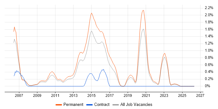 Senior PHP Developer job vacancy trend in Southampton