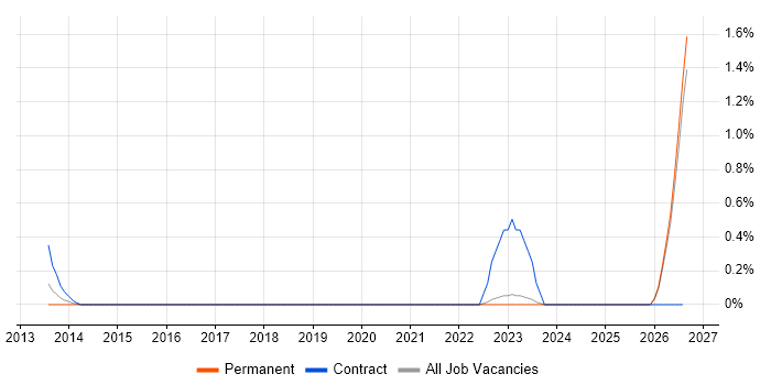 Senior Platform Engineer job vacancy trend in Southampton