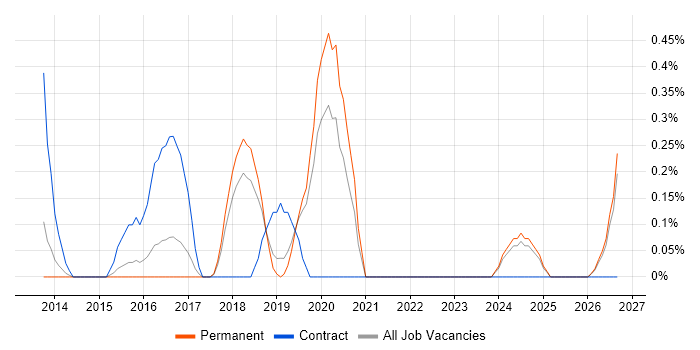 Senior Python Developer job vacancy trend in Southampton