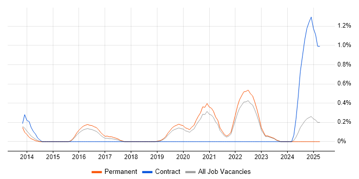 Job vacancy trend for Senior QA Engineer in Southampton Job vacancy trend for Senior QA Engineer in Southampton