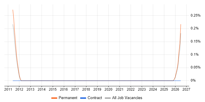 Senior Recruitment Consultant job vacancy trend in Southampton