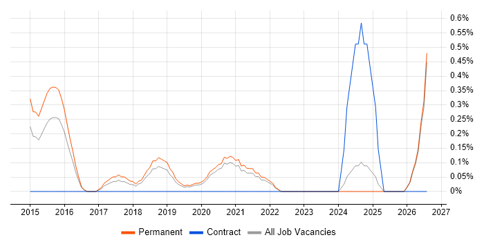 Senior Security Analyst job vacancy trend in Southampton