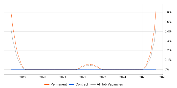 Senior SEO Manager job vacancy trend in Southampton