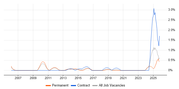 Senior Service Manager job vacancy trend in Southampton