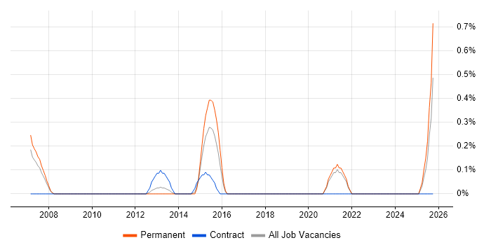 Senior Software Architect job vacancy trend in Southampton