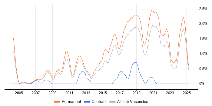 Job vacancy trend for Senior Software Developer in Southampton Job vacancy trend for Senior Software Developer in Southampton