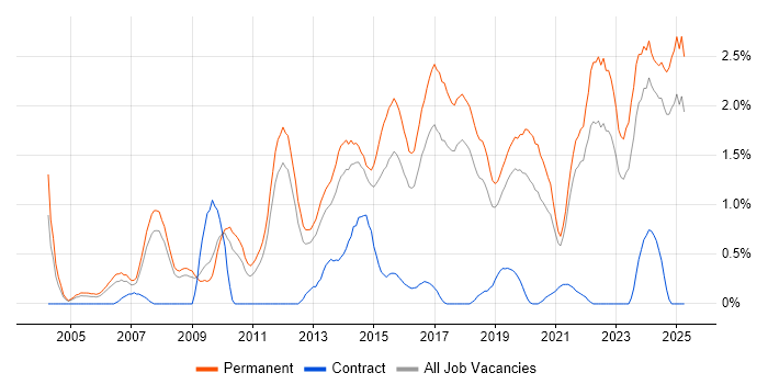 Job vacancy trend for Senior Software Engineer in Southampton