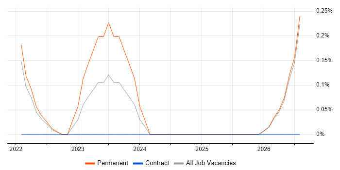 Senior Solutions Analyst job vacancy trend in Southampton