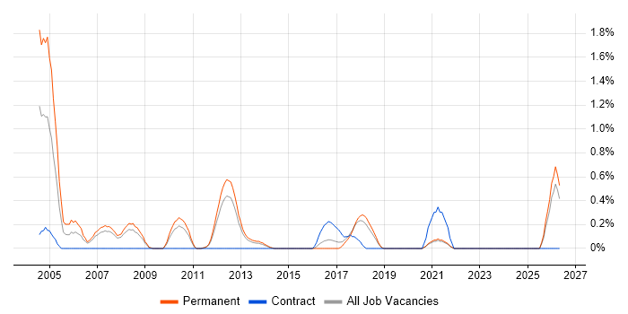 Senior Support Analyst job vacancy trend in Southampton