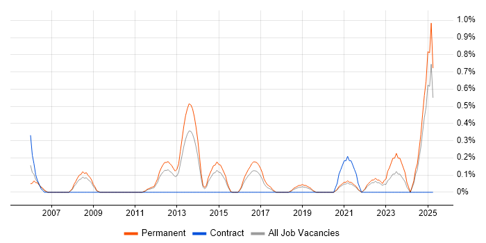 Job vacancy trend for Senior Systems Analyst in Southampton Job vacancy trend for Senior Systems Analyst in Southampton