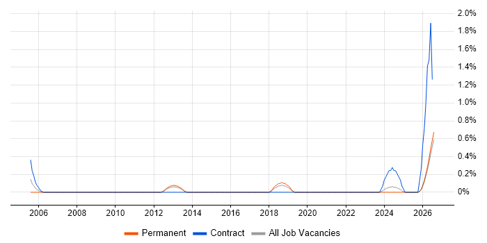 Senior Systems Developer job vacancy trend in Southampton