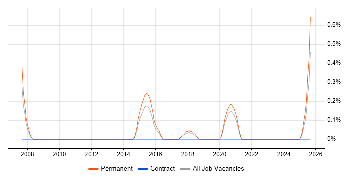 Senior Technical Manager job vacancy trend in Southampton
