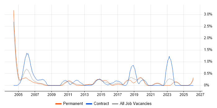 Senior Test Analyst job vacancy trend in Southampton