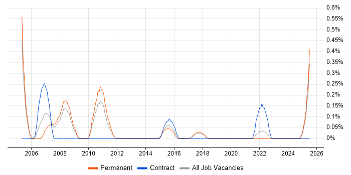 Job vacancy trend for Senior Test Manager in Southampton