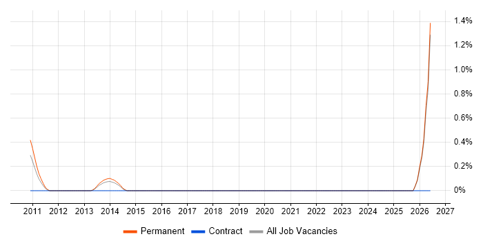 Senior Windows Administrator job vacancy trend in Southampton