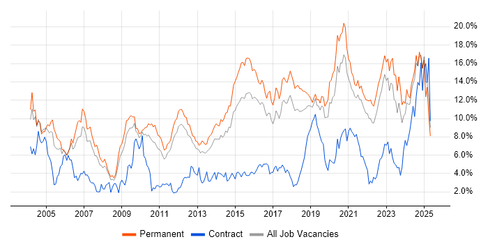 Job vacancy trend for Senior in Southampton