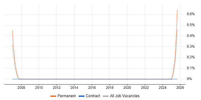 SEO Account Manager job vacancy trend in Southampton