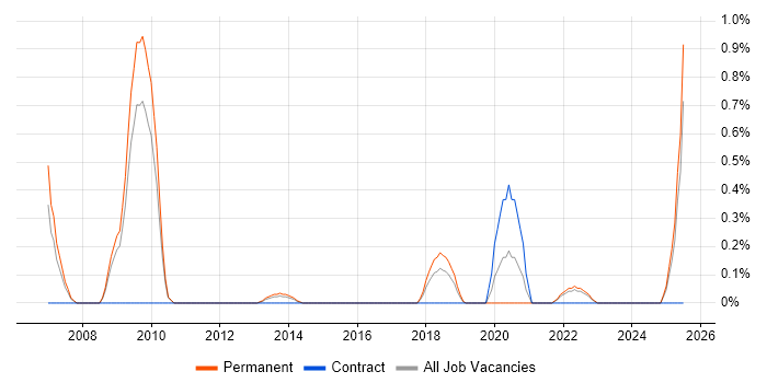 Job vacancy trend for SEO Manager in Southampton Job vacancy trend for SEO Manager in Southampton