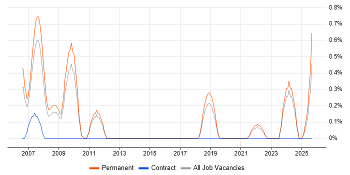 SEO Specialist job vacancy trend in Southampton