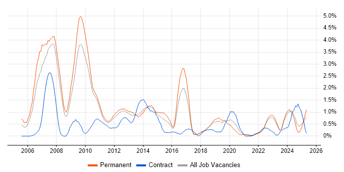 Job vacancy trend for SEO in Southampton