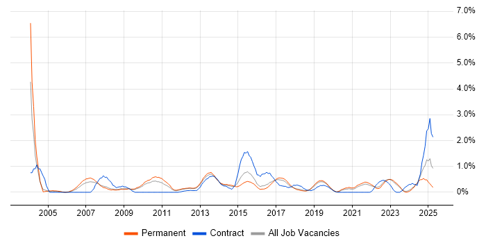 Job vacancy trend for Server Management in Southampton