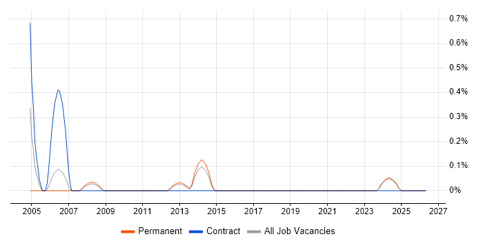 Server Support Technician job vacancy trend in Southampton