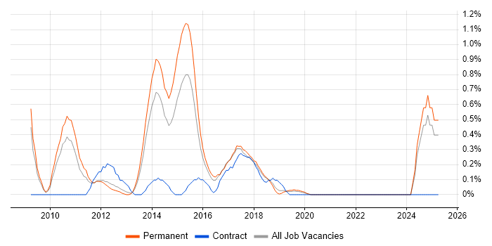Job vacancy trend for Server Virtualisation in Southampton Job vacancy trend for Server Virtualisation in Southampton