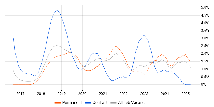 Job vacancy trend for Serverless in Southampton Job vacancy trend for Serverless in Southampton