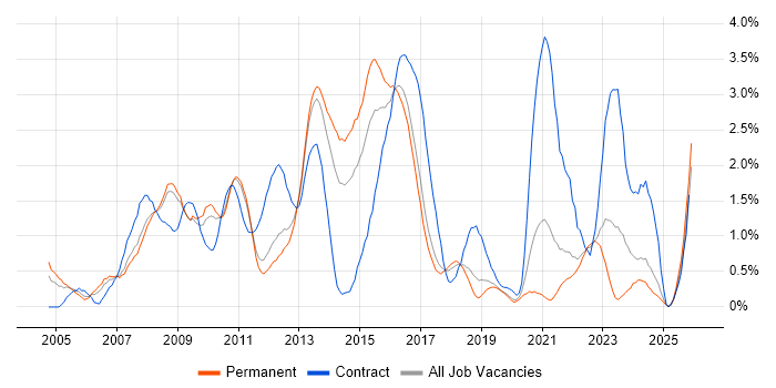 Service Desk Analyst job vacancy trend in Southampton