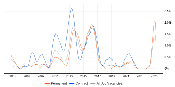 Job vacancy trend for Service Desk Support in Southampton