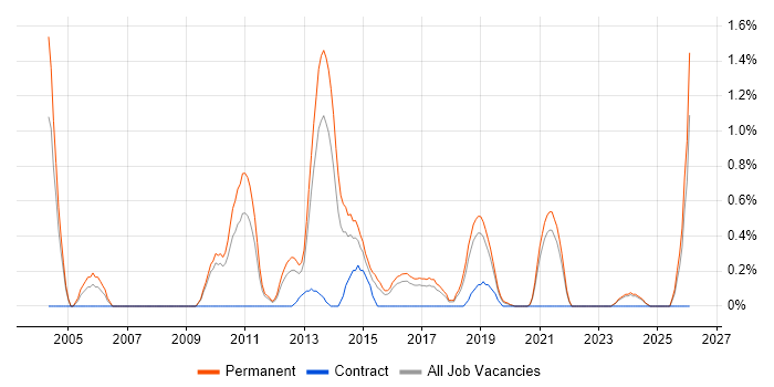 Service Desk Team Leader job vacancy trend in Southampton