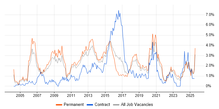 Job vacancy trend for Service Management in Southampton